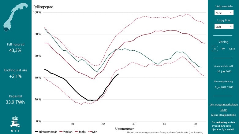 Svært dårlig magasinfylling i norske vannmagasiner